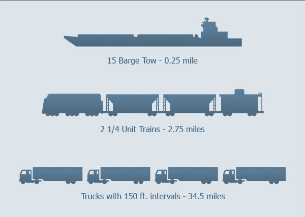 Size comparison of barges, trains, and trucks
